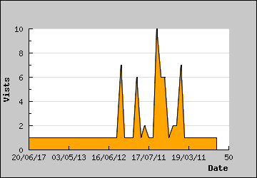 Visits Per Day