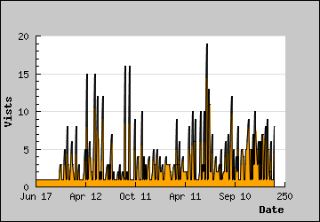 Visits Per Day