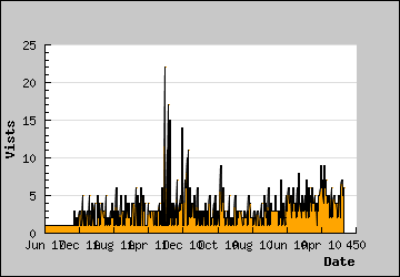 Visits Per Day