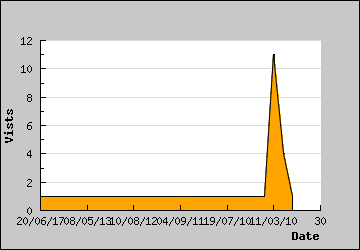 Visits Per Day