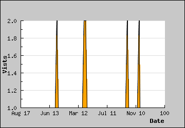 Visits Per Day