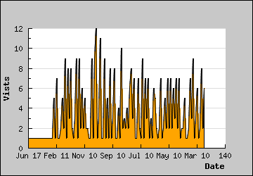 Visits Per Day