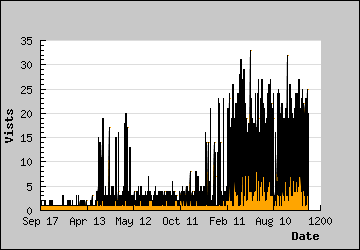 Visits Per Day