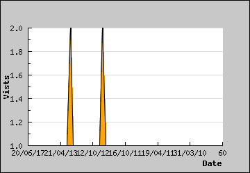 Visits Per Day