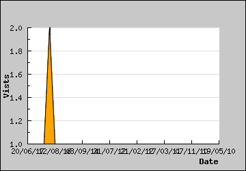 Visits Per Day