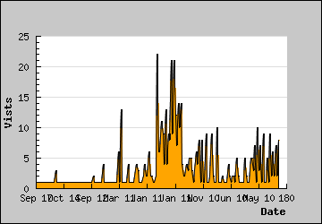 Visits Per Day