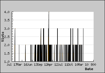 Visits Per Day