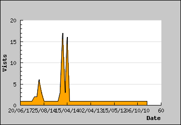 Visits Per Day