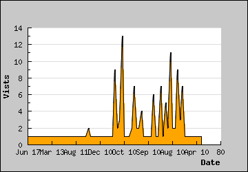 Visits Per Day