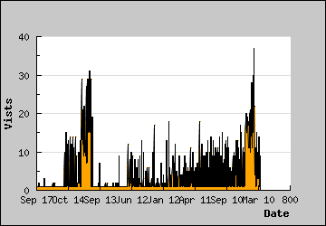 Visits Per Day