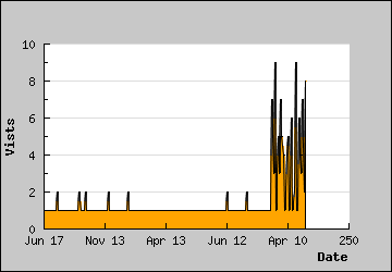 Visits Per Day