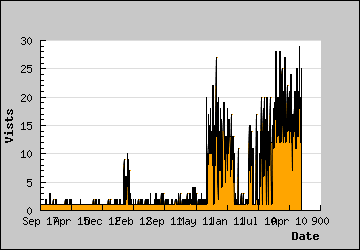 Visits Per Day