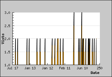 Visits Per Day