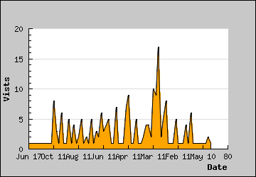 Visits Per Day