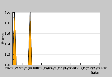 Visits Per Day