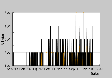 Visits Per Day