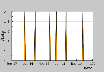 Visits Per Day