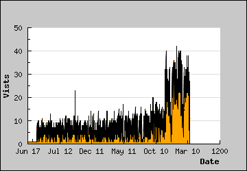 Visits Per Day