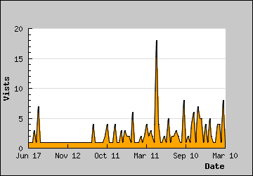 Visits Per Day