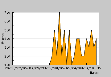 Visits Per Day