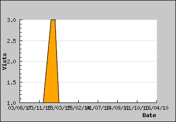 Visits Per Day