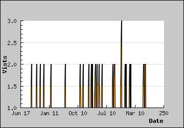 Visits Per Day