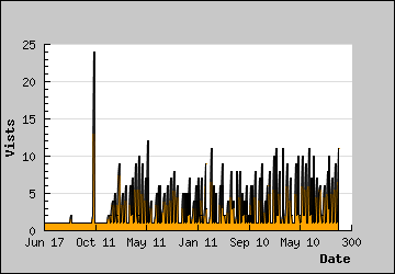 Visits Per Day