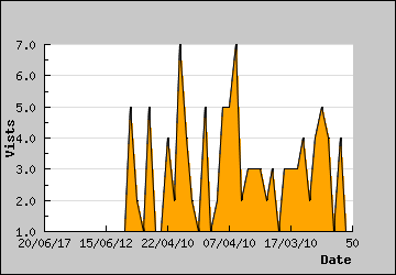 Visits Per Day