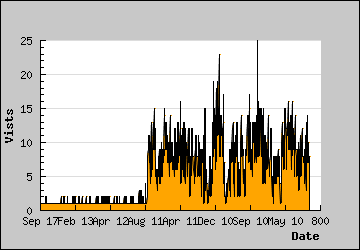 Visits Per Day