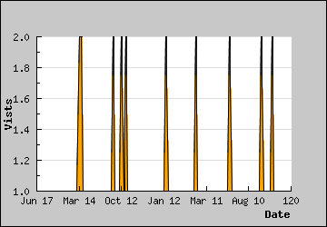 Visits Per Day