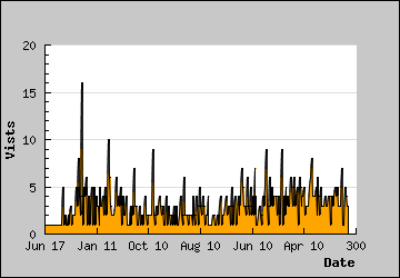 Visits Per Day