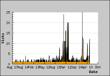 Visits Per Day