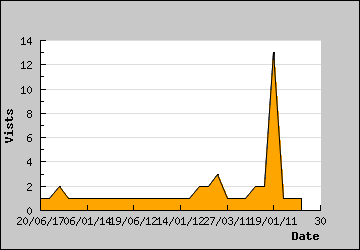 Visits Per Day