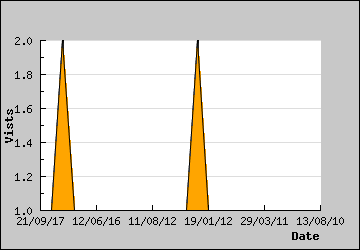 Visits Per Day