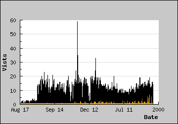 Visits Per Day