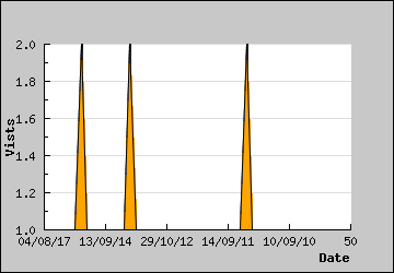 Visits Per Day