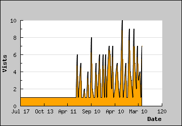 Visits Per Day