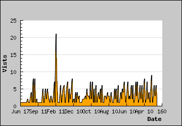 Visits Per Day