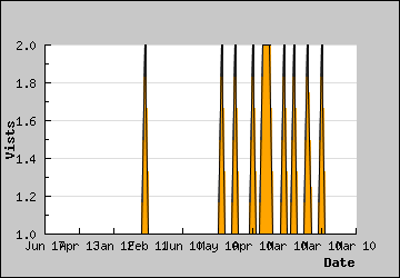 Visits Per Day