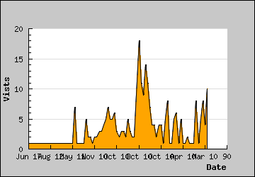 Visits Per Day