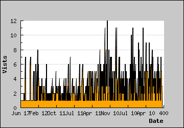 Visits Per Day