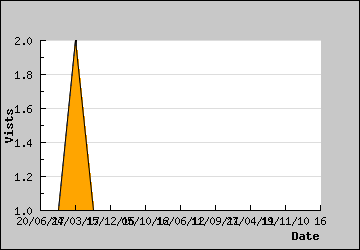 Visits Per Day