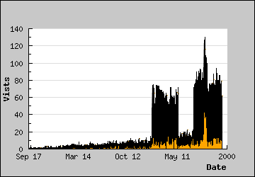 Visits Per Day