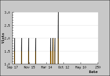 Visits Per Day