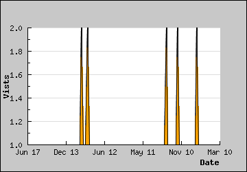 Visits Per Day