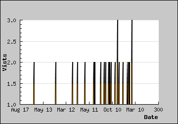 Visits Per Day