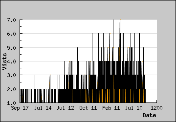 Visits Per Day