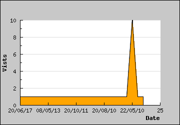 Visits Per Day