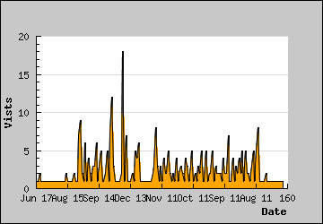 Visits Per Day