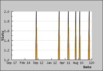 Visits Per Day